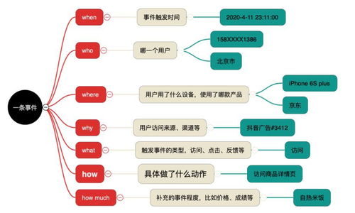 數據產品經理的第一步 如何做好數據埋點及在線數據處理與交易業務