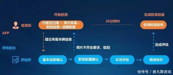 車輛精確估值與高效處置 二手車金融的基石——在線數據處理與交易處理業務