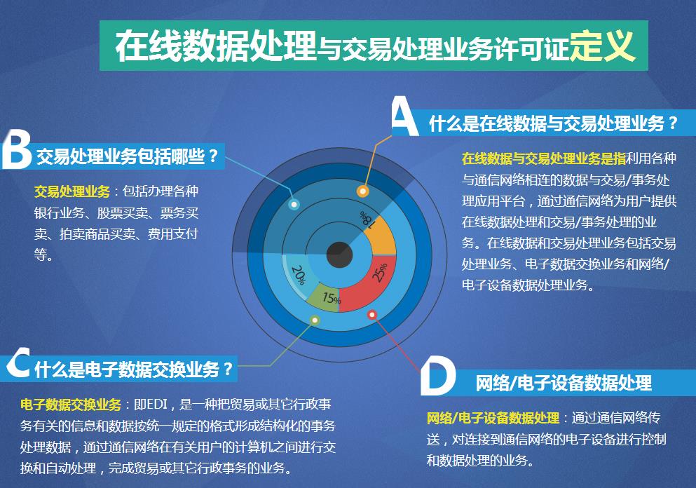 全面解讀EDI許可證 在線數據處理與交易處理業務的必備通行證