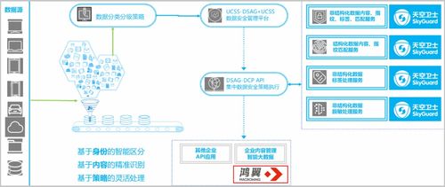 鴻翼聯(lián)合天空衛(wèi)士推出基于內(nèi)容的敏感信息處理解決方案，助力在線數(shù)據(jù)處理與交易處理業(yè)務安全升級