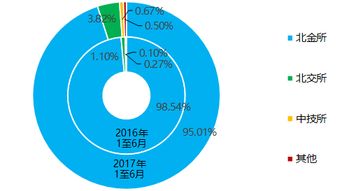 2017年上半年北京市交易場(chǎng)所運(yùn)行報(bào)告 郵幣卡類(lèi)業(yè)務(wù)6月僅有472人參與，在線數(shù)據(jù)處理與交易處理業(yè)務(wù)增長(zhǎng)顯著