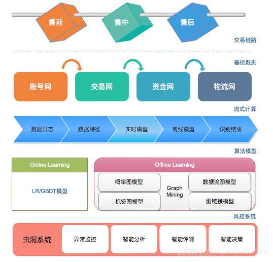 大規(guī)模圖搜索與實(shí)時(shí)計(jì)算 阿里反作弊系統(tǒng)在在線數(shù)據(jù)處理與交易處理中的核心引擎