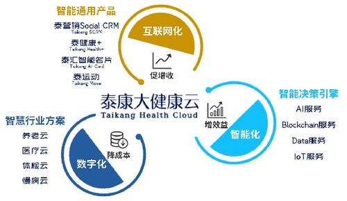泰康大健康云 以“互聯(lián)網接入及相關服務”驅動創(chuàng)新，榮膺年度互聯(lián)網保險創(chuàng)新產品獎