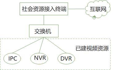 安防社會資源接入解決方案